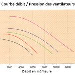 courbe débit ventilateurs