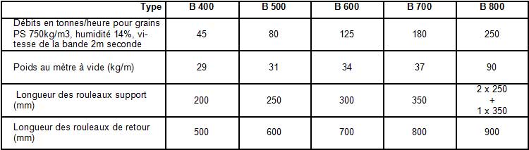 tab-caracteristiques-convoyeurs-a-bandes